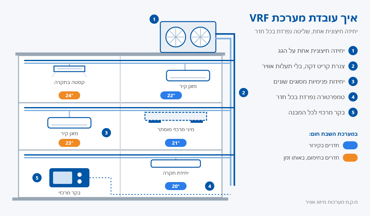 תרשים מערכת VRF: יחידה חיצונית אחת על הגג מחוברת בצנרת קריט ליחידות פנימיות מסוגים שונים בכל קומה, עם שליטה נפרדת בכל חדר ובקר מרכזי